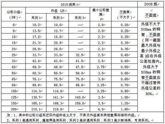 選用好鋼管，關注新標準！