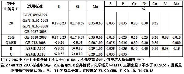 20鋼無縫鋼管引用標準與化學成分