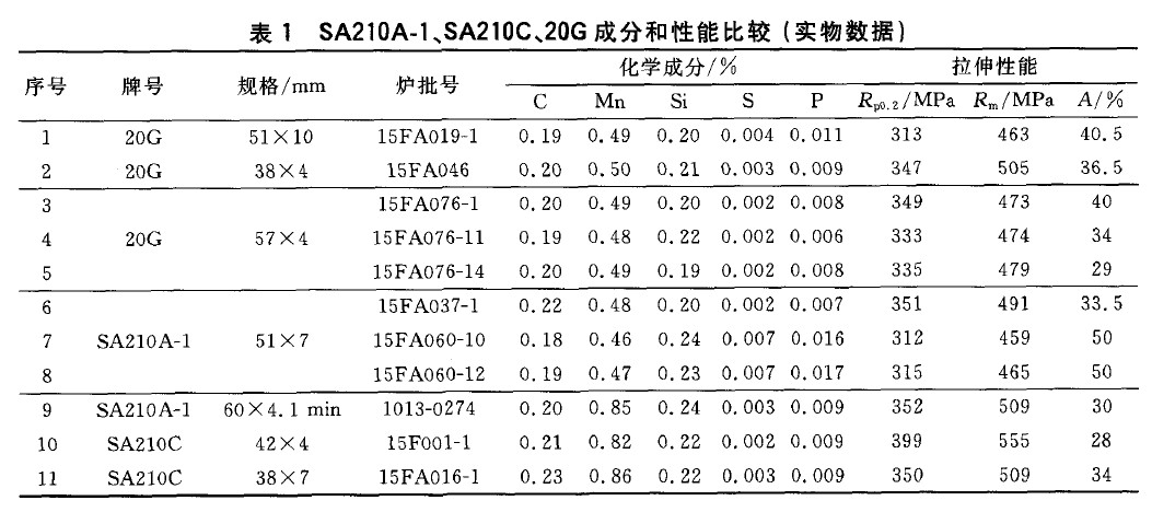 SA210A-1、SA210C、20G成分和性能比較(實(shí)物數(shù)據(jù))