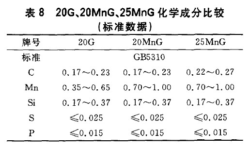 20G、20MnG、25MnG化學(xué)成分比較(標(biāo)準(zhǔn)數(shù)據(jù))