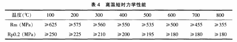 Sanicro 25鋼的高溫短時(shí)力學(xué)性能